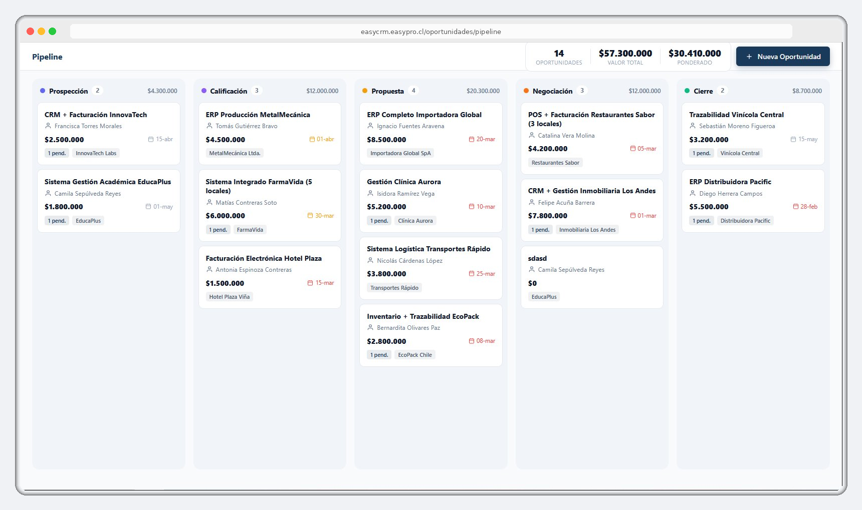 EasyCRM Dashboard - Pipeline de Ventas